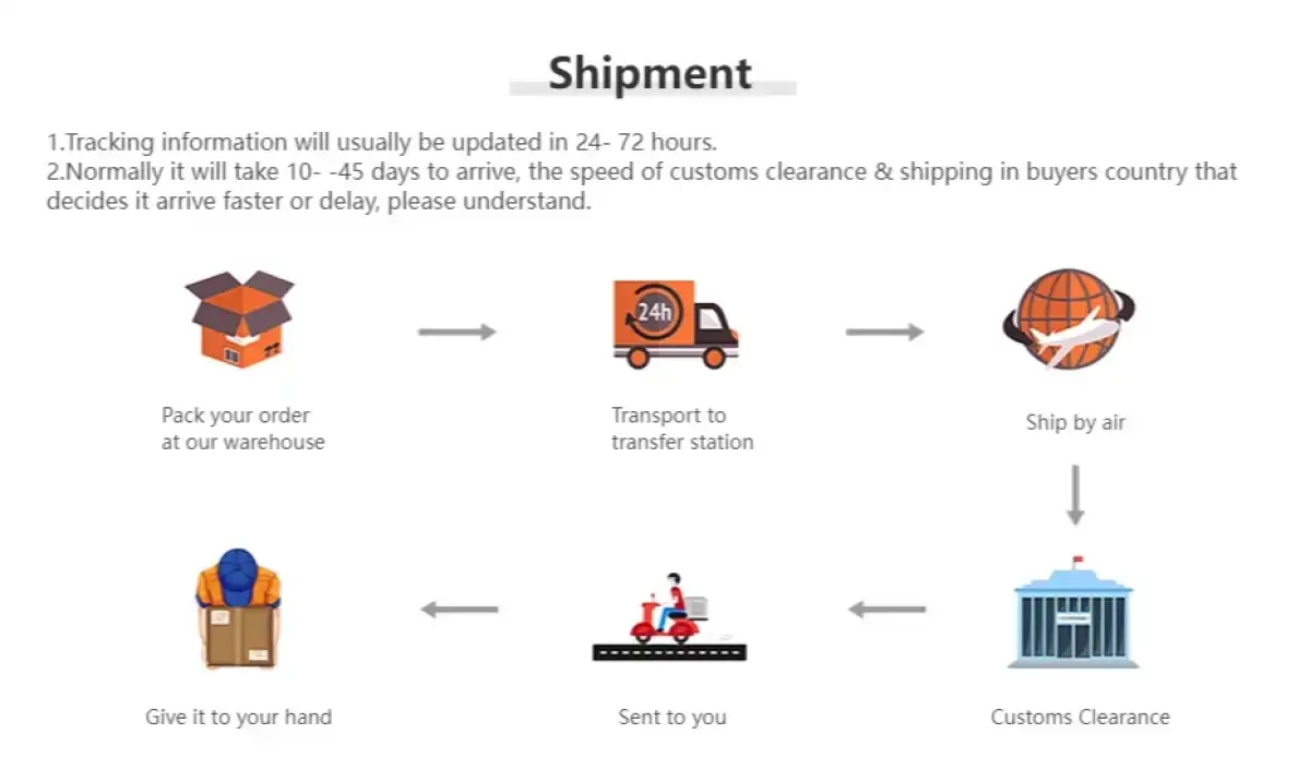 Shipment process diagram.