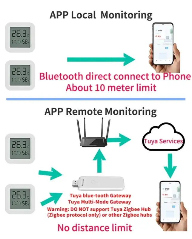Diagram showing local and remote app monitoring for Your Sweet Tuya Temperature Humidity Mini LCD Display trendy sensor