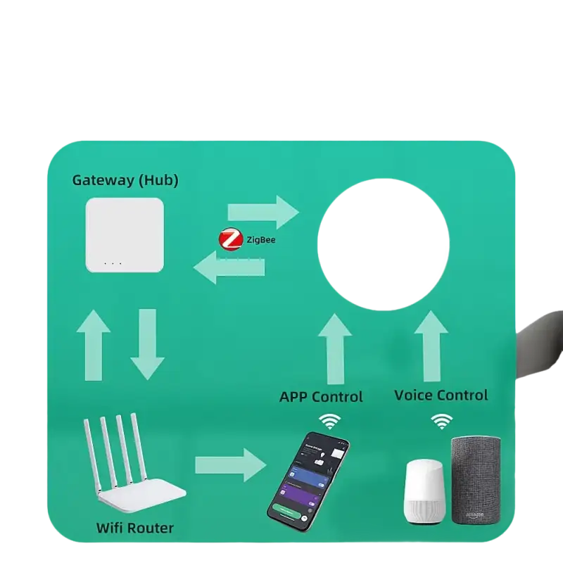 Smart home automation diagram.