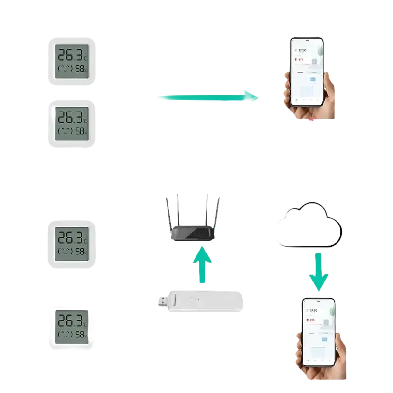 Diagram of local and remote app monitoring for Your Sweet Tuya Temperature Humidity Mini LCD Display