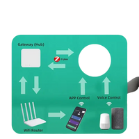 Smart home automation diagram.